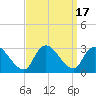 Cramers Boatyard tide chart for Sunday, September 17, 2023