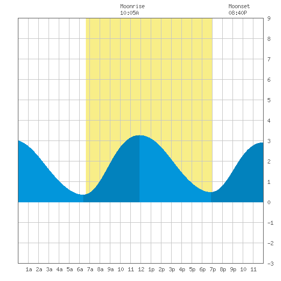 Cramers Boatyard tide chart for Monday, September 18, 2023