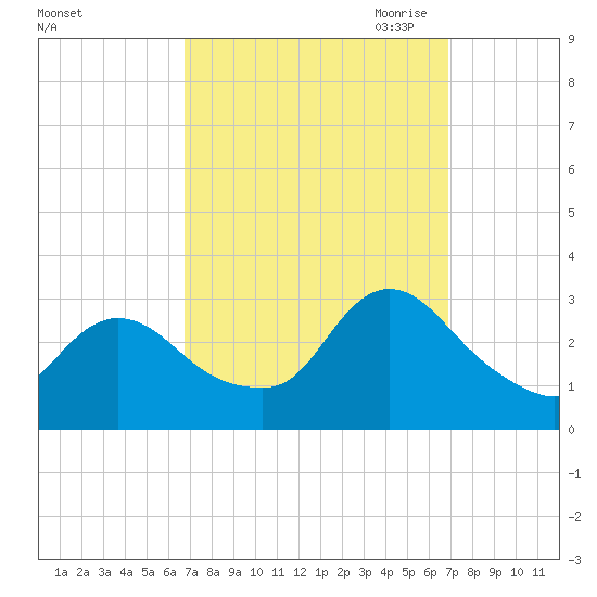 Cramers Boatyard tide chart for Saturday, September 23, 2023