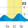 Cramers Boatyard tide chart for Saturday, September 23, 2023
