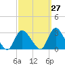 Cramers Boatyard tide chart for Wednesday, September 27, 2023