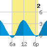 Cramers Boatyard tide chart for Saturday, September 2, 2023