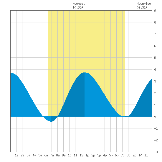 Cramers Boatyard tide chart for Sunday, September 3, 2023
