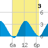 Cramers Boatyard tide chart for Sunday, September 3, 2023