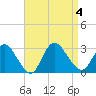 Cramers Boatyard tide chart for Monday, September 4, 2023