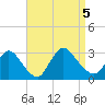Cramers Boatyard tide chart for Tuesday, September 5, 2023