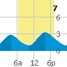 Cramers Boatyard tide chart for Thursday, September 7, 2023