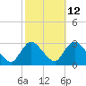 Cramers Boatyard tide chart for Thursday, October 12, 2023