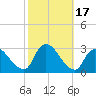 Cramers Boatyard tide chart for Tuesday, October 17, 2023