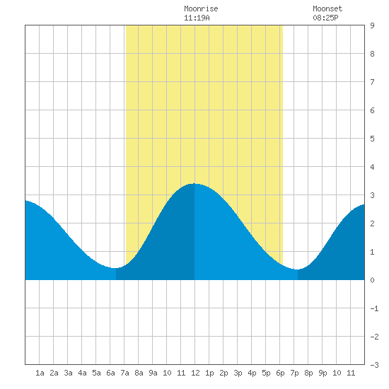 Cramers Boatyard tide chart for Wednesday, October 18, 2023