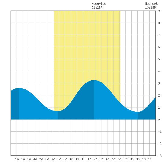 Cramers Boatyard tide chart for Friday, October 20, 2023