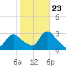 Cramers Boatyard tide chart for Monday, October 23, 2023