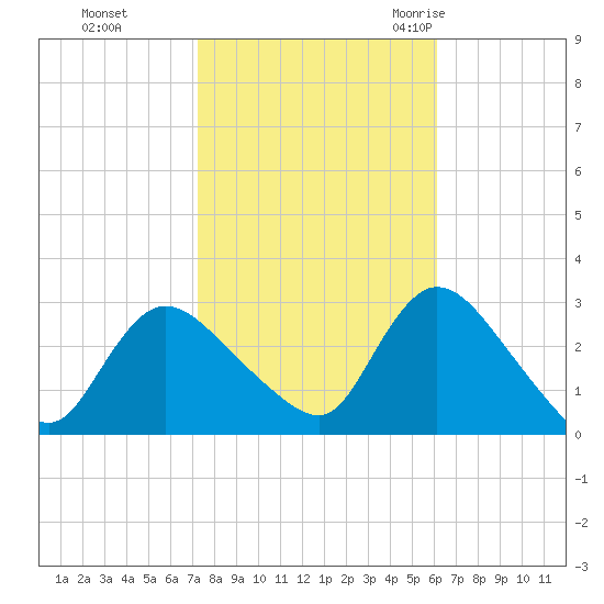 Cramers Boatyard tide chart for Tuesday, October 24, 2023