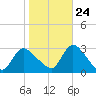 Cramers Boatyard tide chart for Tuesday, October 24, 2023