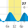 Cramers Boatyard tide chart for Friday, October 27, 2023