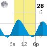 Cramers Boatyard tide chart for Saturday, October 28, 2023