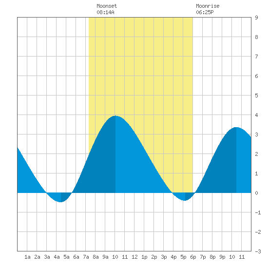Cramers Boatyard tide chart for Sunday, October 29, 2023