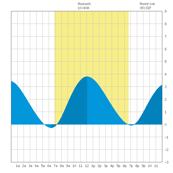 Cramers Boatyard tide chart for Monday, October 2, 2023