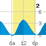 Cramers Boatyard tide chart for Monday, October 2, 2023