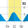 Cramers Boatyard tide chart for Tuesday, October 31, 2023