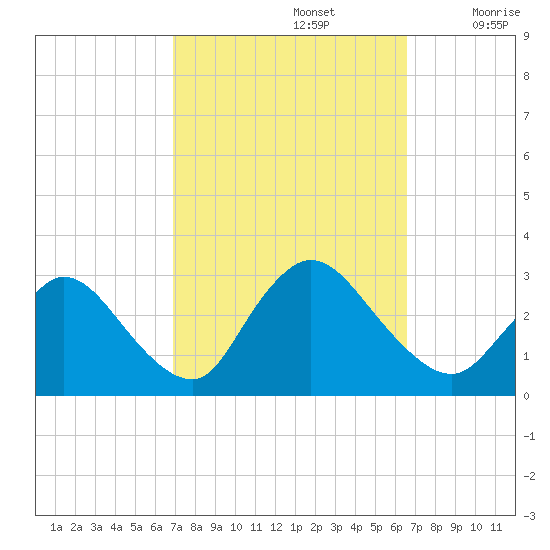 Cramers Boatyard tide chart for Wednesday, October 4, 2023