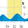 Cramers Boatyard tide chart for Thursday, October 5, 2023