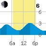 Cramers Boatyard tide chart for Friday, October 6, 2023