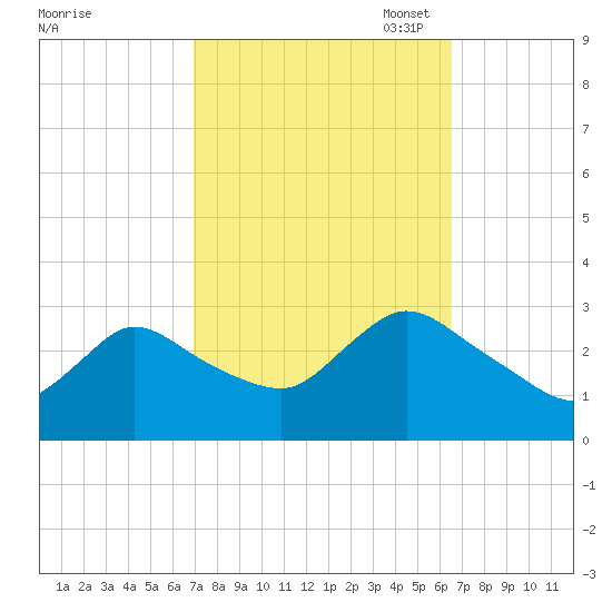 Cramers Boatyard tide chart for Saturday, October 7, 2023