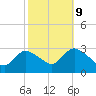 Cramers Boatyard tide chart for Monday, October 9, 2023