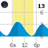 Cramers Boatyard tide chart for Monday, November 13, 2023