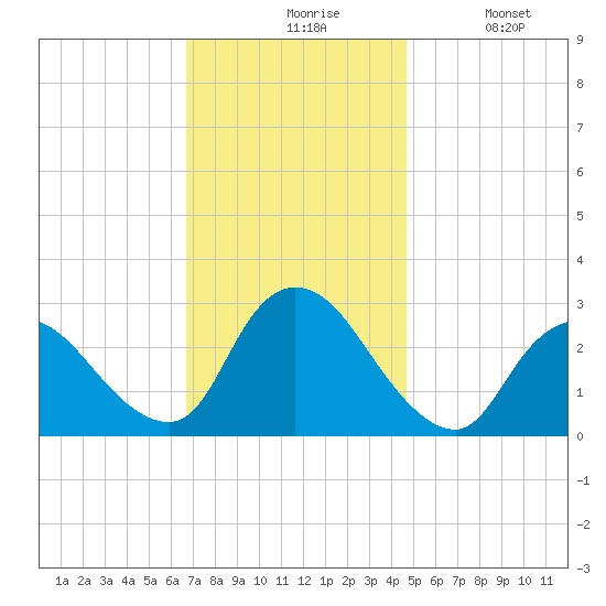 Cramers Boatyard tide chart for Friday, November 17, 2023