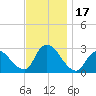 Cramers Boatyard tide chart for Friday, November 17, 2023
