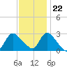 Cramers Boatyard tide chart for Wednesday, November 22, 2023