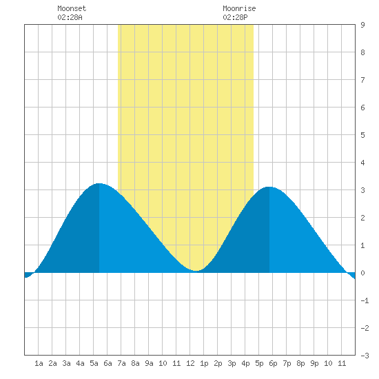 Cramers Boatyard tide chart for Thursday, November 23, 2023