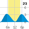 Cramers Boatyard tide chart for Thursday, November 23, 2023