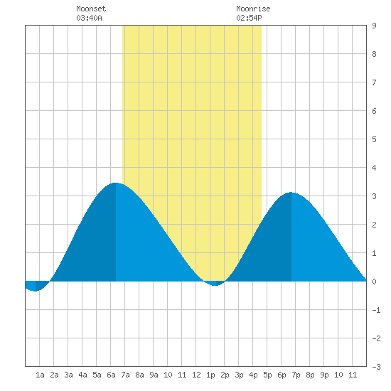 Cramers Boatyard tide chart for Friday, November 24, 2023