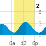 Cramers Boatyard tide chart for Thursday, November 2, 2023