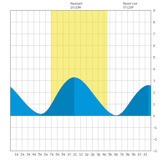 Cramers Boatyard tide chart for Thursday, November 30, 2023