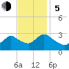 Cramers Boatyard tide chart for Sunday, November 5, 2023