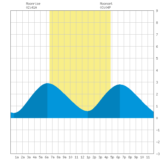 Cramers Boatyard tide chart for Thursday, November 9, 2023