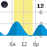 Cramers Boatyard tide chart for Tuesday, December 12, 2023