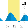 Cramers Boatyard tide chart for Wednesday, December 13, 2023