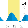 Cramers Boatyard tide chart for Thursday, December 14, 2023