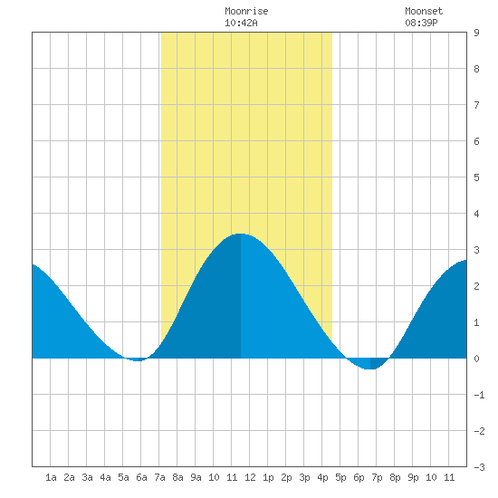 Cramers Boatyard tide chart for Saturday, December 16, 2023