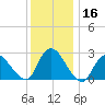 Cramers Boatyard tide chart for Saturday, December 16, 2023