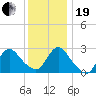 Cramers Boatyard tide chart for Tuesday, December 19, 2023
