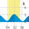Cramers Boatyard tide chart for Friday, December 1, 2023