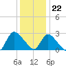 Cramers Boatyard tide chart for Friday, December 22, 2023