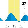 Cramers Boatyard tide chart for Wednesday, December 27, 2023