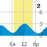Cramers Boatyard tide chart for Saturday, December 2, 2023